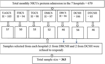 Inadequate weight gain and factors influencing it among preterm neonates in neonatal intensive care units in the Amhara region, Ethiopia, in 2022